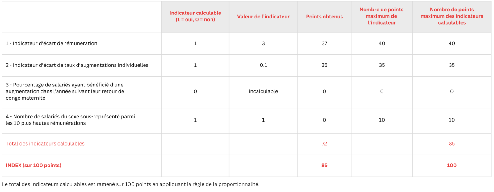 index-égalité-homme-femme-residences-trigano-2026
